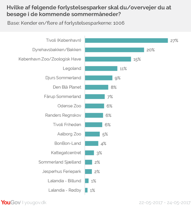 Besøg af forlystelsesparker